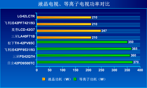 走出功耗誤區!等離子液晶賣場溫度PK