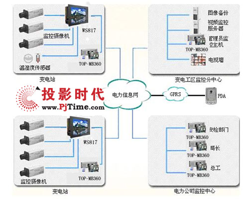 AWS8000-170S一體化工作站在變電站遠(yuǎn)程監(jiān)控系統(tǒng)中的應(yīng)用
