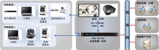 天道啟科 IPAV HD-TK2 網絡高清錄播一體機