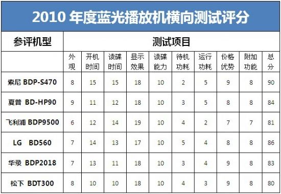 七大標準驗真身 2010年度藍光機橫評