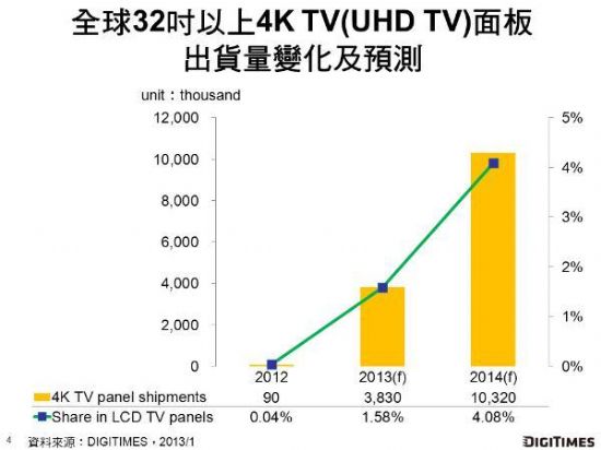 4K TVCES 2013@ʾIc20144K TV؛Ͽ1,000fƬ,Ϣ@ʾϵy,ýwϢlϵy,ָʾ,֘,digital signage