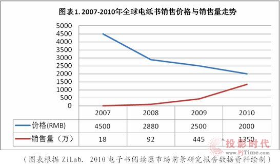 我國(guó)電子書(shū)產(chǎn)業(yè)市場(chǎng)的進(jìn)一步成熟發(fā)展