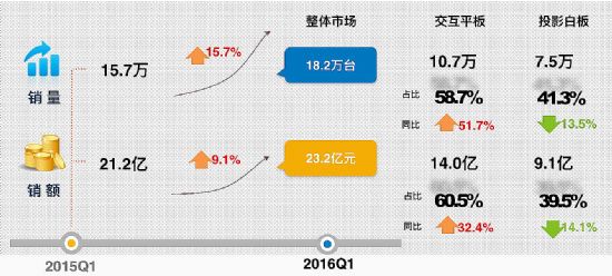 2016Q1ƽϣռͻsһ