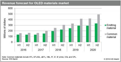 IHS2017°OLED֏L2020ꌢ_15|Ԫ