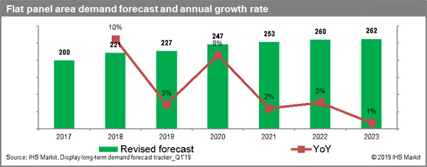 IHS Markit2019ƽL(zhng)A(y)y(c){(dio)2.1%
