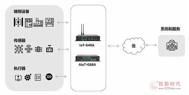 ҕ̩lо΢RK3568WWPAIoT-G68AԼȫ־A40iWWPIoT-G40A