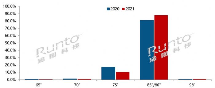 2021꣬ƽwЈ؛136f_ͬL7.6%