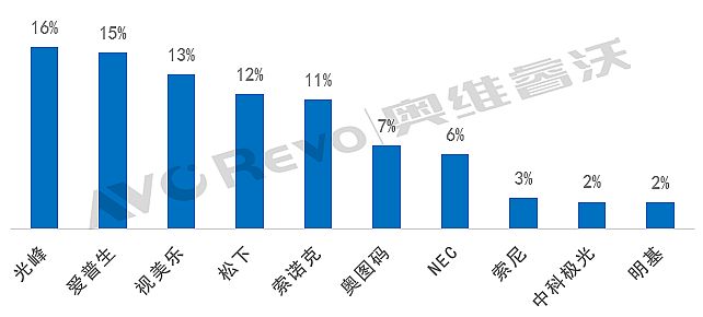 2022ǰȼ⹤ͶӰЈTOP3ռ44%~ƷƳ