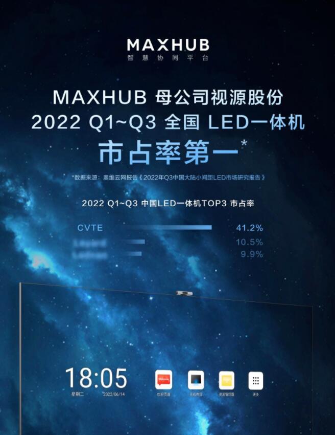 MAXHUBĸ˾ҕԴɷݘs@2022Q1~Q3ȫ(gu)LEDһwC(j)ռʵһ
