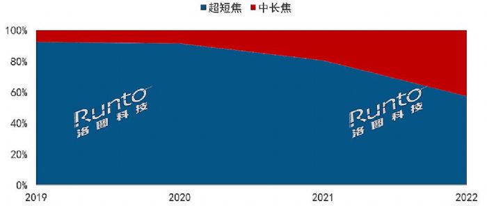(bo) | 2022Ї(gu)ꑼüͶӰЈ(chng)Y(ji)cչ