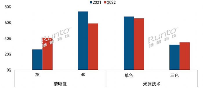 (bo) | 2022Ї(gu)ꑼüͶӰЈ(chng)Y(ji)cչ