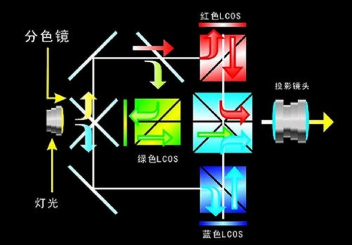 ˼LCOSһ(chng)ȺӢC͵ʢ_(ki)ʼ