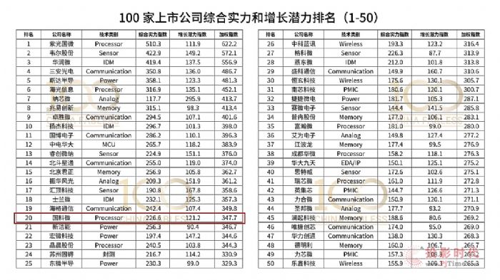 Fabless100ΰl΢s̎оƬ˾TOP5