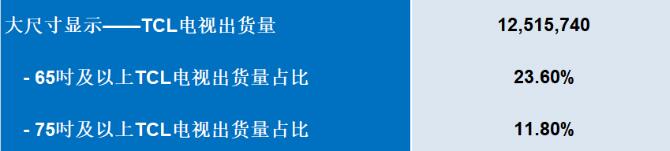 TCLӣ01070.HK2024Q2ȫ؛ͬL13%ϰ꺣Ј75ҕ؛ͬȴ78%
