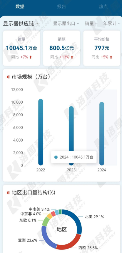 (bo) | 2024Ї(gu)@ʾ1|_(ti)L(zhng)7%Ј(chng)ռȽ3ɣЈ(chng)ϝq32%